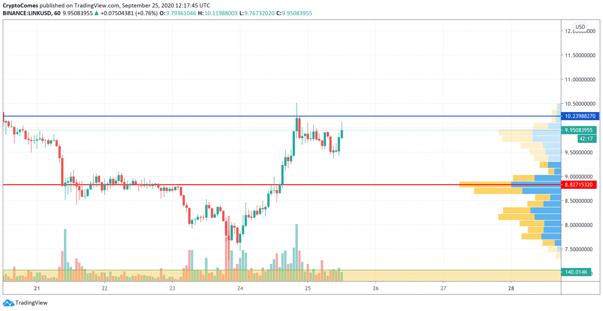 Chainlink (LINK) Price Analysis for September 25